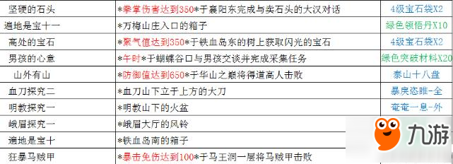 铁血武林2奇遇触发方法详解 奖励获得一览