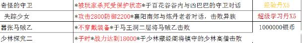 铁血武林2奇遇触发方法详解 奖励获得一览