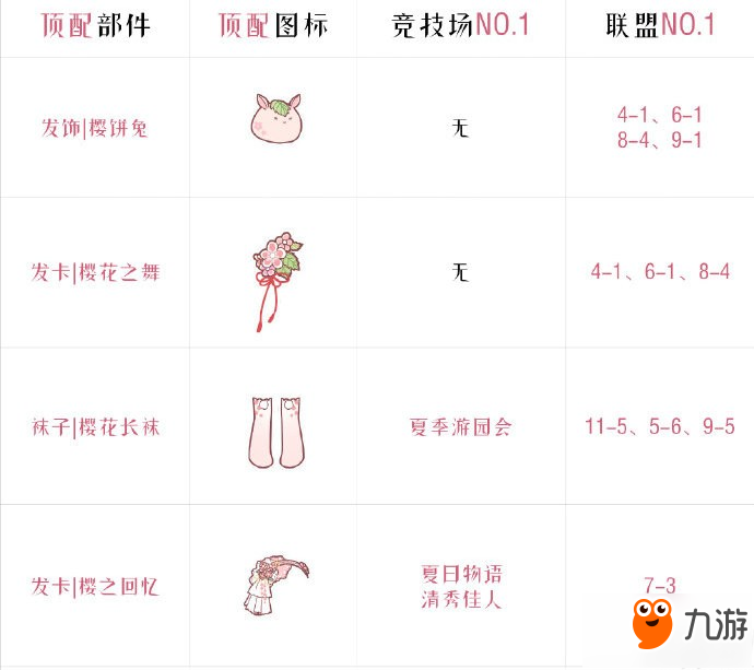 奇跡暖暖櫻餅兔頂配攻略 櫻餅兔高分搭配推薦