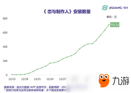 《恋与制作人》迅速蹿红 游戏玩家已超700万