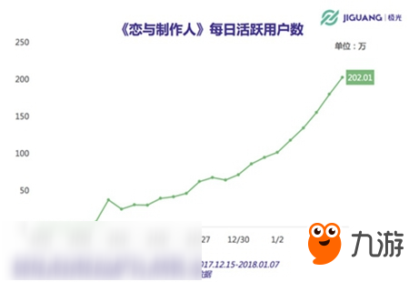 《恋与制作人》迅速蹿红 游戏玩家已超700万