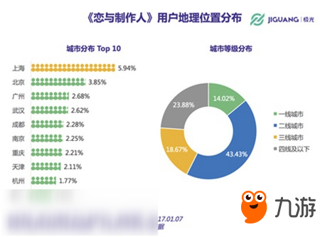 《恋与制作人》迅速蹿红 游戏玩家已超700万