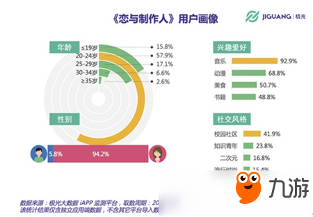 《恋与制作人》迅速蹿红 游戏玩家已超700万