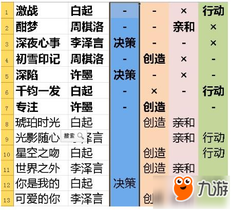 戀與制作人各張卡兌換攻略 世界卡兌換鉆石池抽卡