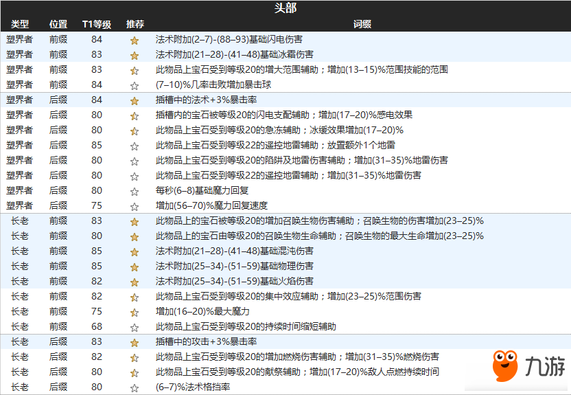 《流放之路》3.1塑界者長老防具詞綴介紹