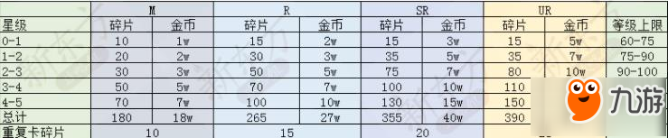 食之契約饗靈升星攻略 需要多少碎片