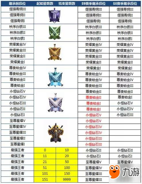 王者榮耀s10賽季段位繼承規(guī)則 S10段位怎么繼承