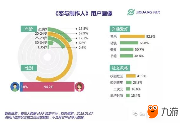 惊人！《恋与制作人》DAU超400万 月流水或达3亿元