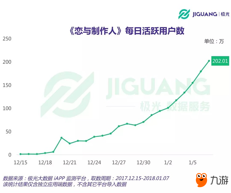 惊人！《恋与制作人》DAU超400万 月流水或达3亿元