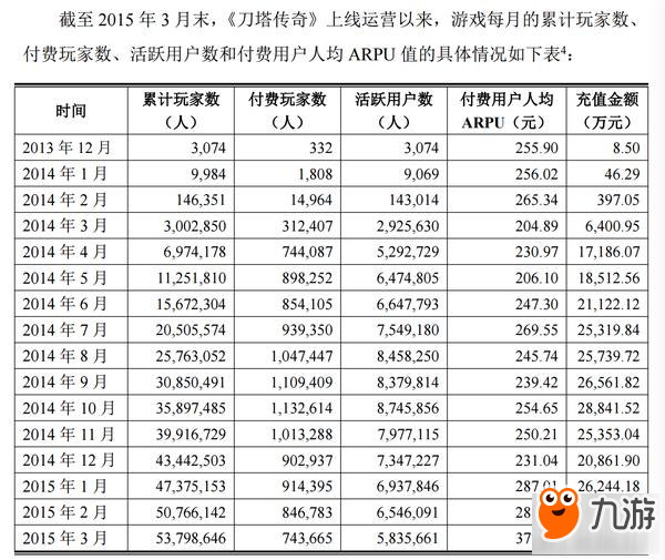 惊人！《恋与制作人》DAU超400万 月流水或达3亿元