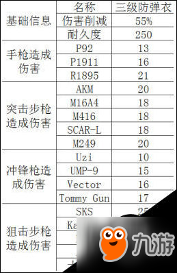 絕地求生刺激戰(zhàn)場三級甲怎么樣 三級甲介紹