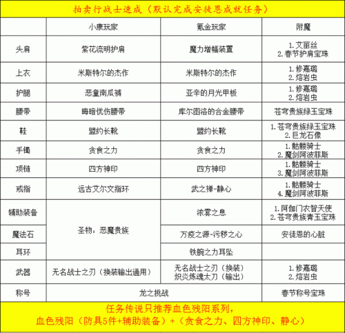 DNF起源版本黑暗君主怎么加點 起源版本黑暗君主最新加點一覽