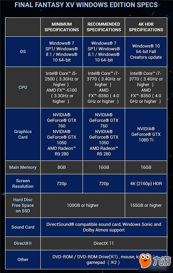 《最终幻想15》PC版最低配置是什么 《最终幻想15》PC版什么配置能玩