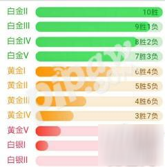 lolS8五五開定黃銅？S8定位賽段位怎么預(yù)測(cè)？