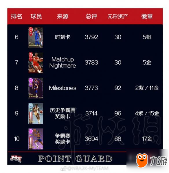 《NBA 2K18》mt模式全位置球員總評排行榜一覽 mt什么球員好用？