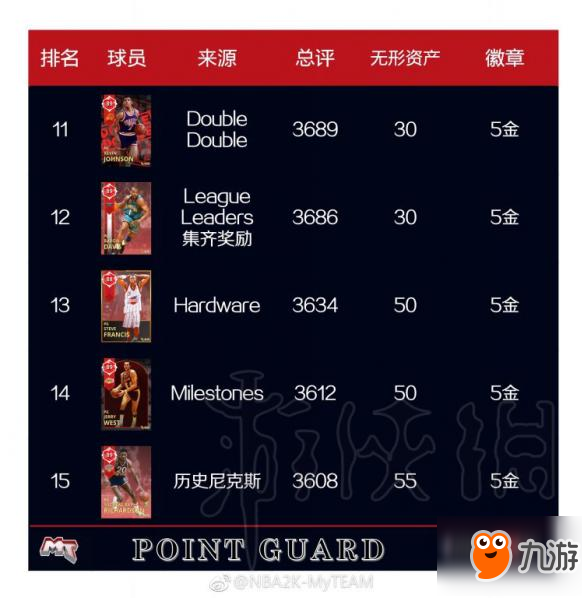 《NBA 2K18》mt模式全位置球員總評排行榜一覽 mt什么球員好用？