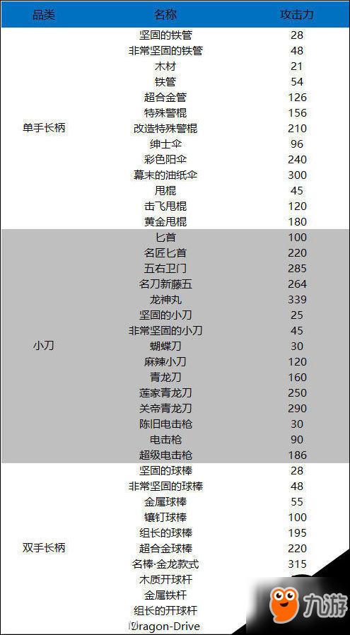 如龙0攻略 全武器防具首饰材料名称及数据一览