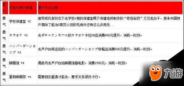 女神異聞錄3角色如何提升能力 提升屬性值方法