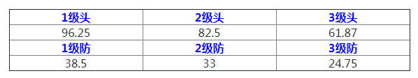 荒野行动SVD打头多少伤害 能秒2级头吗