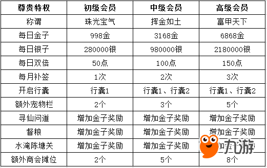 道無邊vip價(jià)格表 最劃算vip等級(jí)推薦