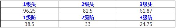 荒野行動連狙SVD對防具傷害匯總 SVD屬性分析