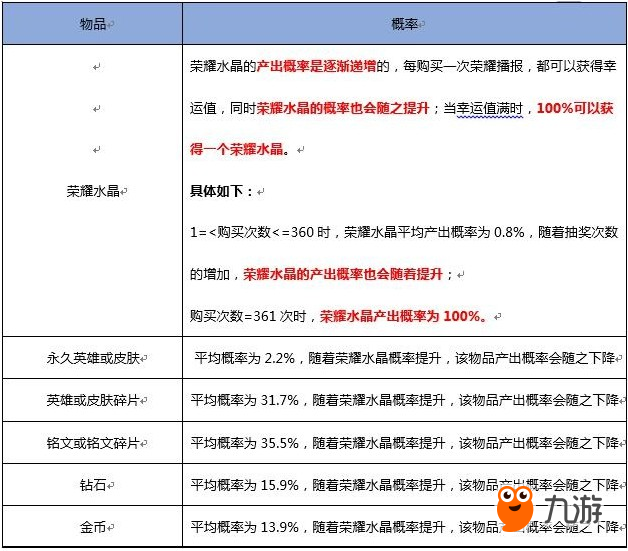 王者榮耀冰冠公主點(diǎn)券奪寶概率 冰冠公主怎么抽