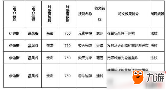 獵魂覺(jué)醒符文技在哪里學(xué)？獵魂覺(jué)醒全符文學(xué)習(xí)攻略