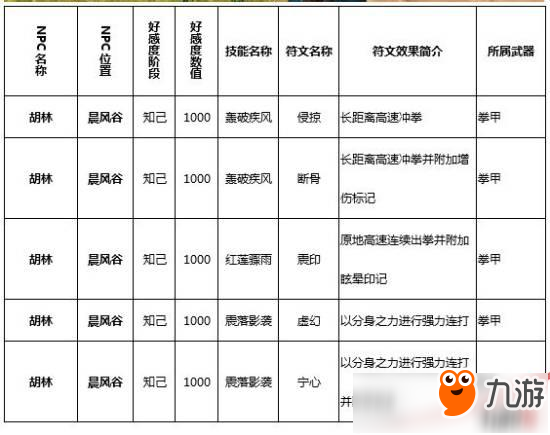 獵魂覺(jué)醒符文技在哪里學(xué)？獵魂覺(jué)醒全符文學(xué)習(xí)攻略