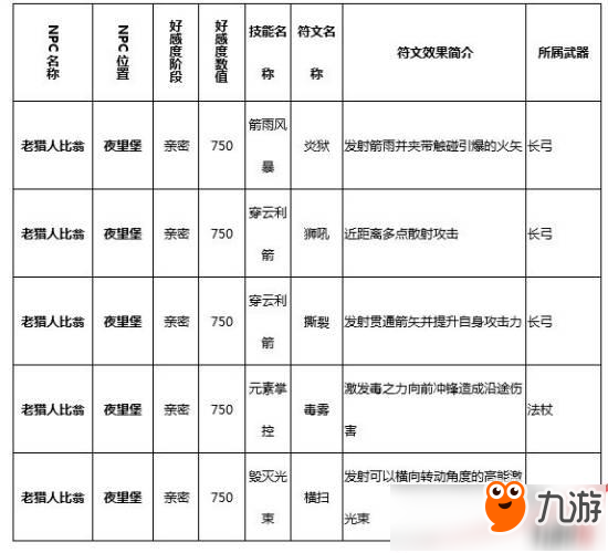 獵魂覺醒符文技在哪里學(xué)？獵魂覺醒全符文學(xué)習(xí)攻略