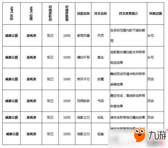 獵魂覺醒符文技在哪里學(xué)？獵魂覺醒全符文學(xué)習(xí)攻略