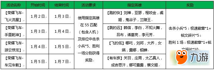 王者榮耀榮耀飛車指定英雄有哪些 跑得快/跳得遠/飛的低/有車族英雄