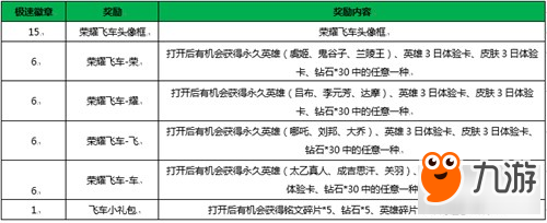 新年新氣象《王者榮耀》榮耀飛車活動來襲