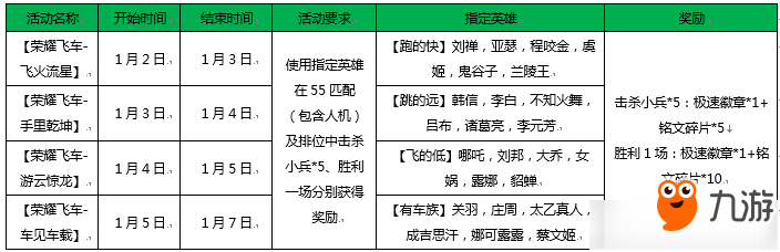 《王者榮耀》榮耀飛車完成任務(wù)得好禮活動