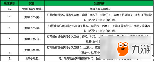 王者榮耀極速徽章有什么用 王者榮耀極速徽章使用方法