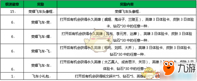 《王者榮耀》榮耀飛車活動(dòng)怎么得永久英雄