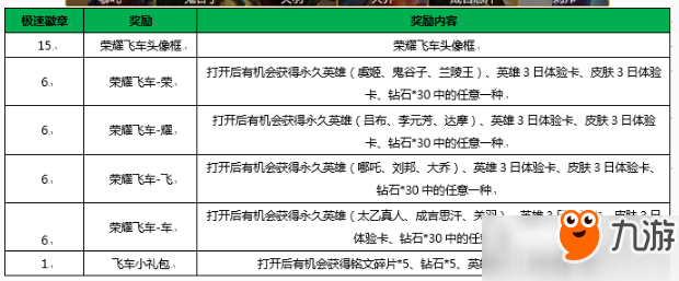 王者榮耀極速徽章兌換什么比較好？王者榮耀極速徽章兌換推薦