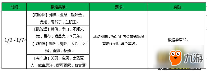 《王者榮耀》榮耀飛車熟練度達(dá)成得好禮活動(dòng)