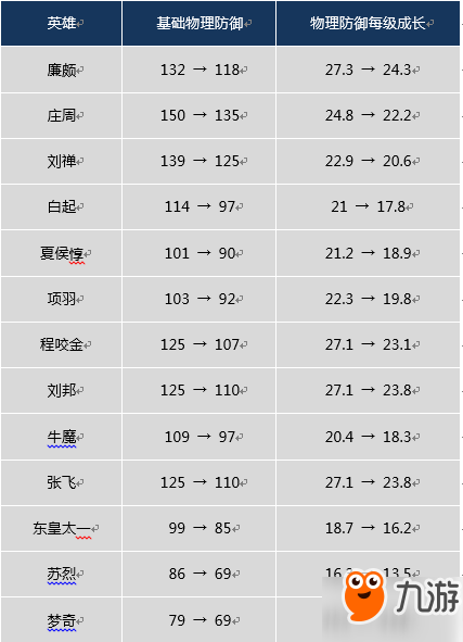 王者榮耀1月2日體驗(yàn)服更新內(nèi)容 英雄調(diào)整一覽