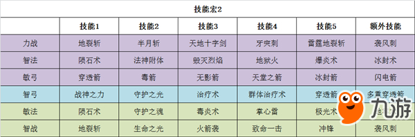 大神课堂 37《大天使之剑H5》全职业技能宏搭配攻略