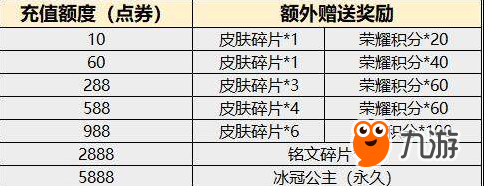 王者荣耀充值589元送冰冠公主皮肤是真的吗