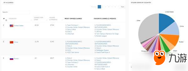 Steam國區(qū)活躍用戶全球第一 “吃雞啟動(dòng)器”實(shí)至名歸