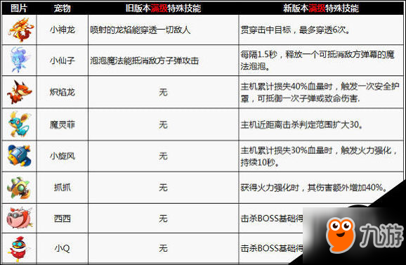 全民飞机大战新版本宠物品质及攻击技能详解