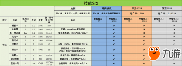 大神課堂：智法進(jìn)階 37《大天使之劍H5》最大輸出技能宏攻略