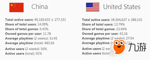 吃雞助攻Steam國區(qū)活躍用戶總數(shù)4000萬 超越美國躍居世界第一