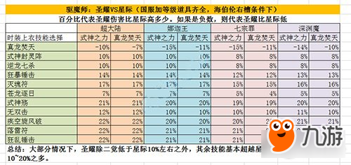 DNF圣耀斧VS星際斧對比最終測試