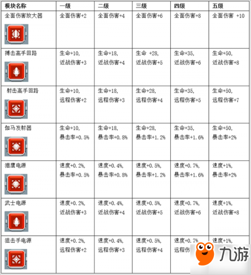 疯狂像素人伤害模块选择推荐 伤害模块介绍攻略