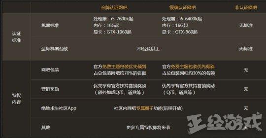 《絕地求生》國服開啟網(wǎng)吧認(rèn)證，配置達(dá)標(biāo)的才有福利！