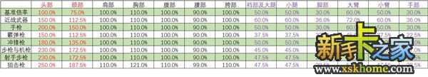 《絕地求生大逃殺》正式版各部位傷害效果詳解