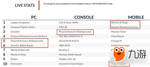 12月全球数字游戏收入100亿美元：两款吃鸡游戏同时入榜