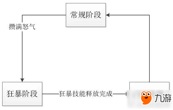 神都夜行录手游怒气值有几个阶段 怒气值详解